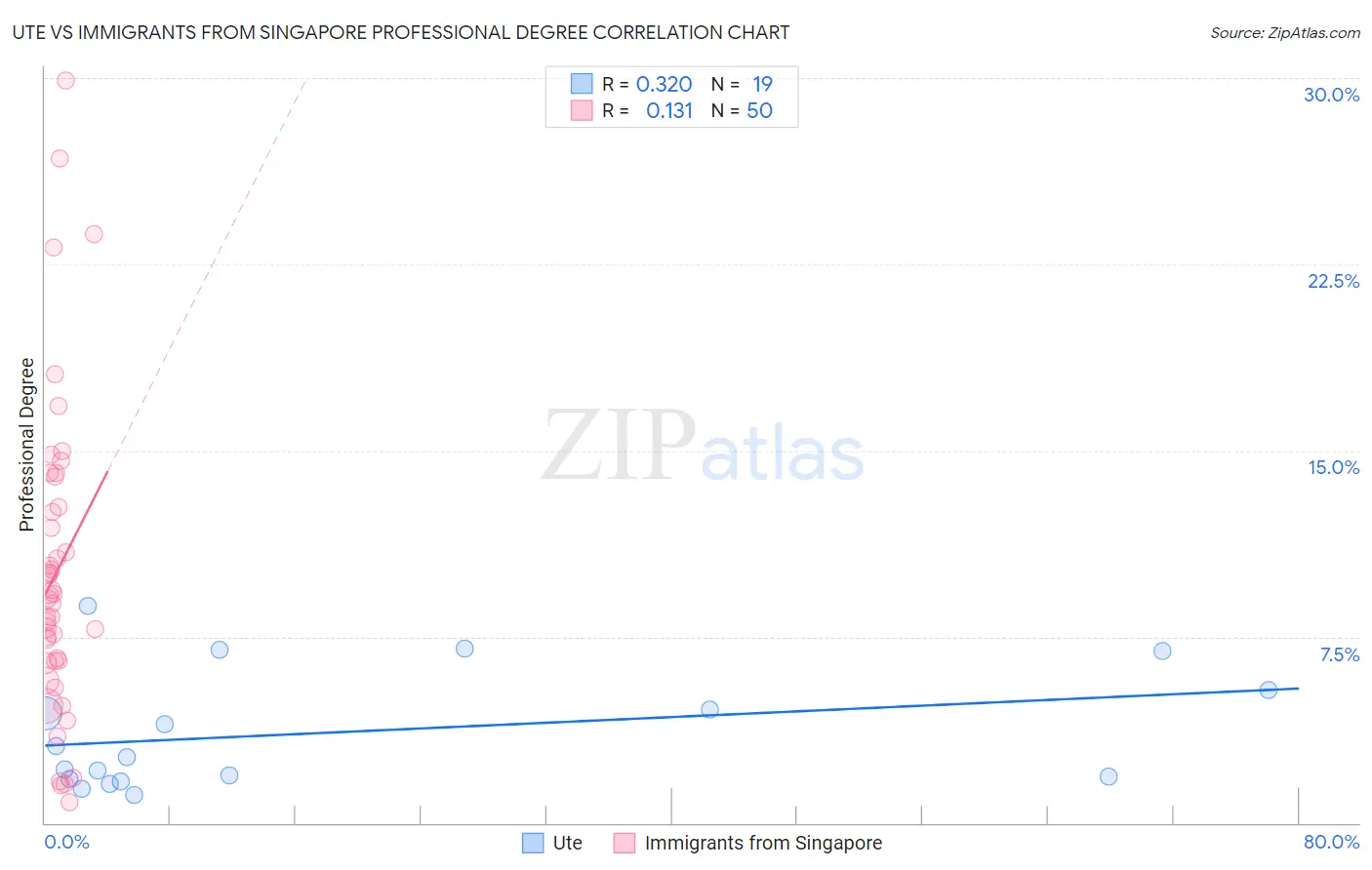 Ute vs Immigrants from Singapore Professional Degree