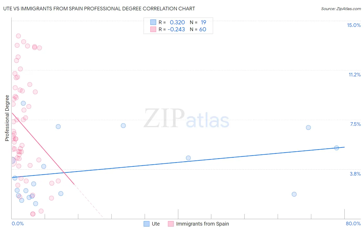 Ute vs Immigrants from Spain Professional Degree