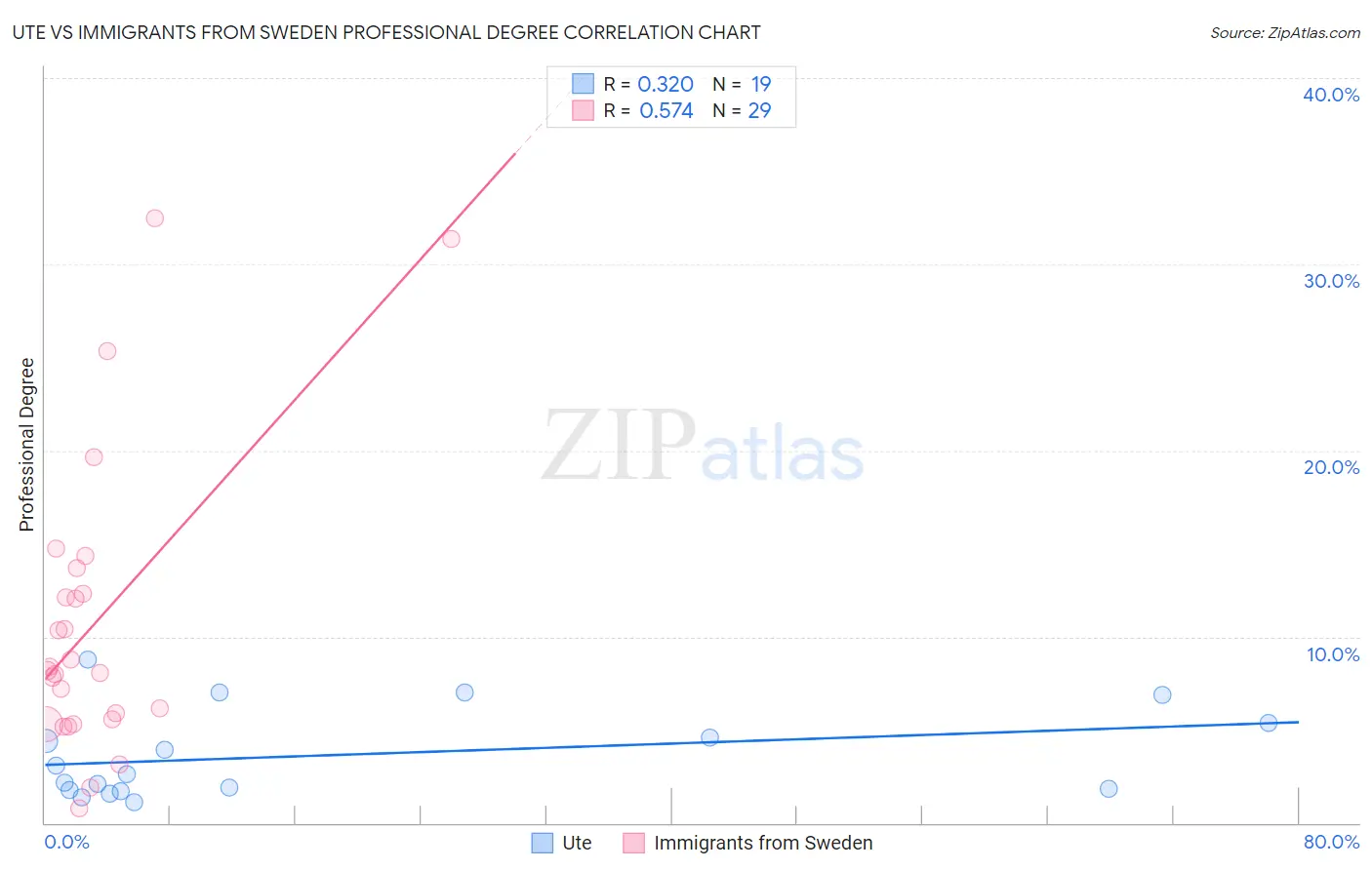 Ute vs Immigrants from Sweden Professional Degree