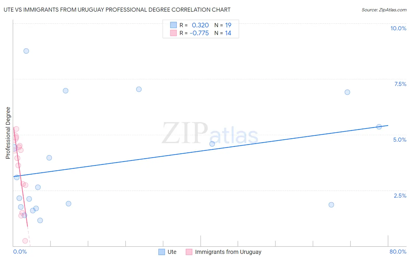 Ute vs Immigrants from Uruguay Professional Degree
