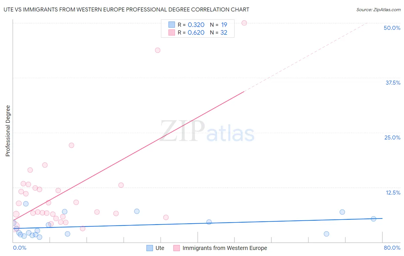 Ute vs Immigrants from Western Europe Professional Degree