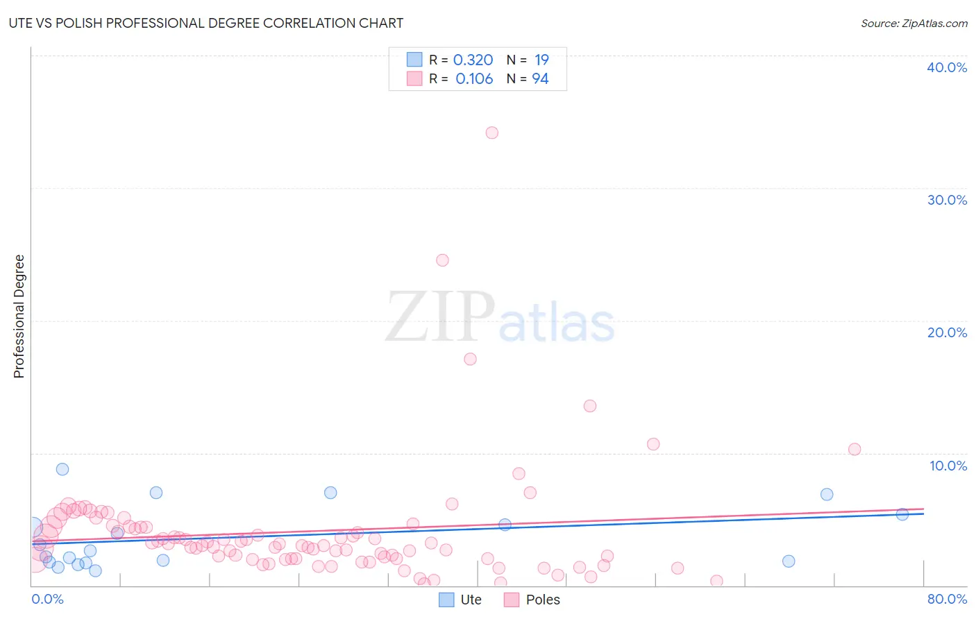 Ute vs Polish Professional Degree