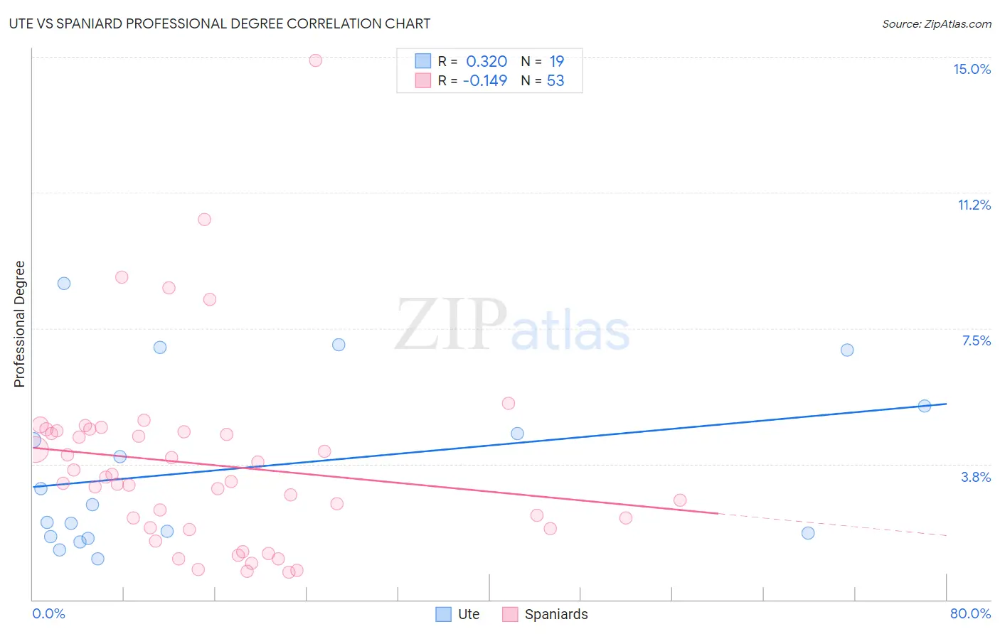 Ute vs Spaniard Professional Degree