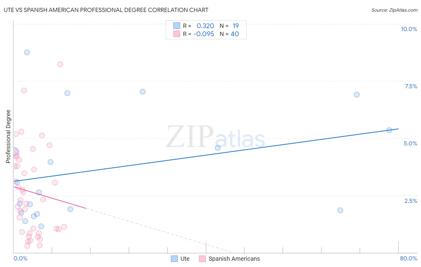 Ute vs Spanish American Professional Degree