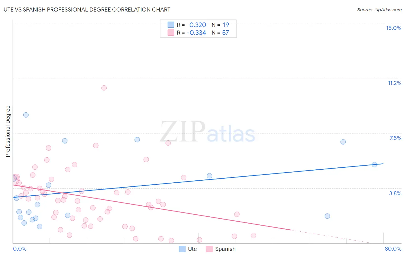 Ute vs Spanish Professional Degree