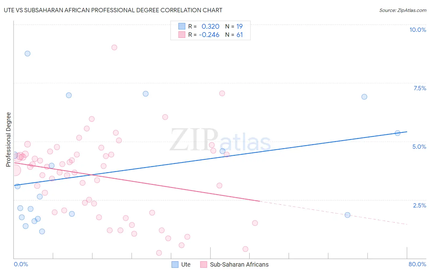 Ute vs Subsaharan African Professional Degree