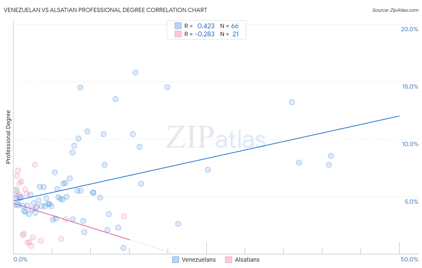 Venezuelan vs Alsatian Professional Degree