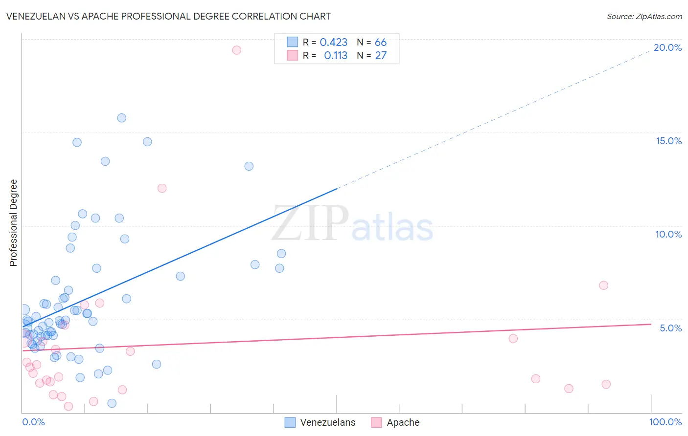 Venezuelan vs Apache Professional Degree