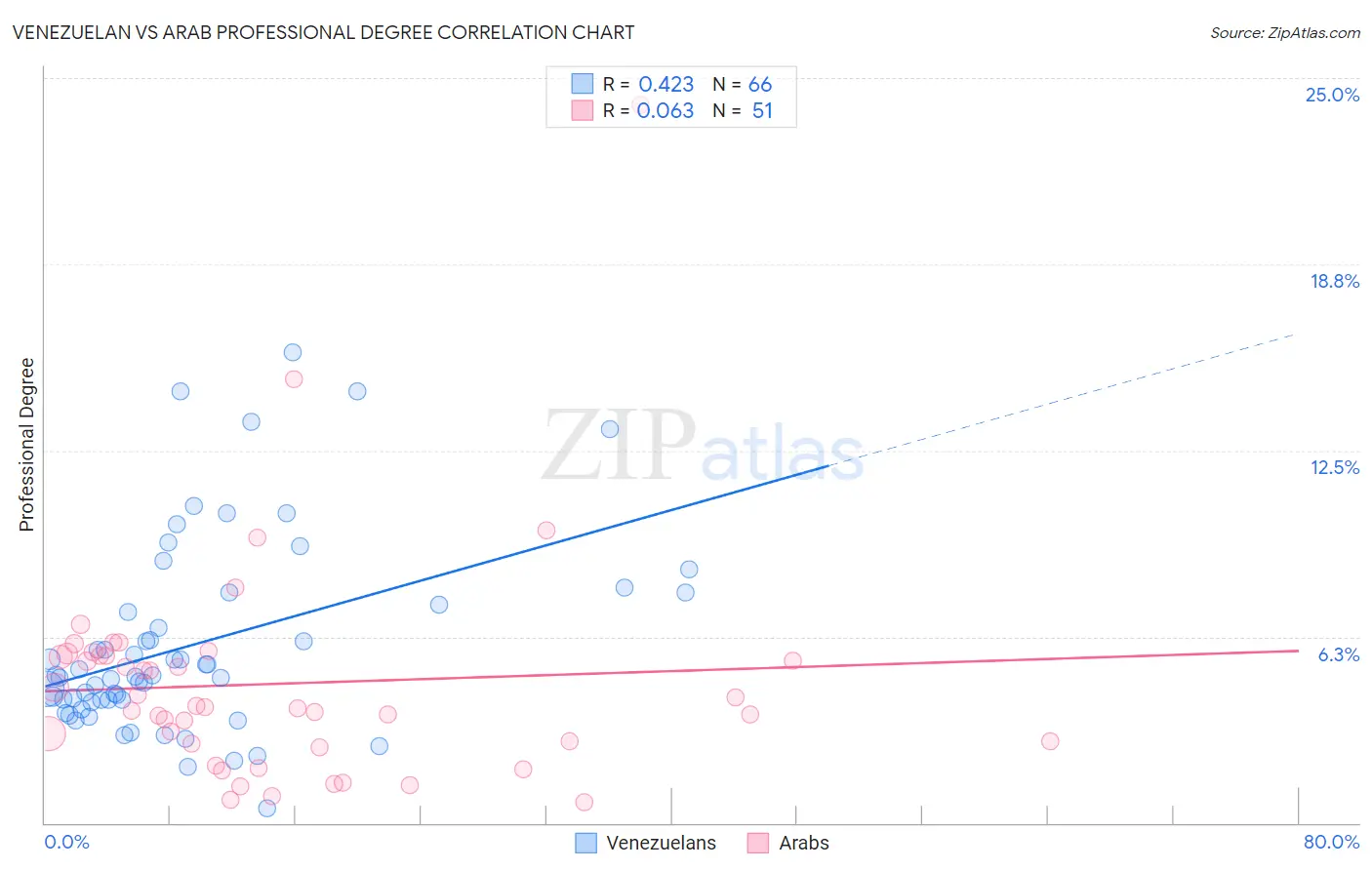 Venezuelan vs Arab Professional Degree