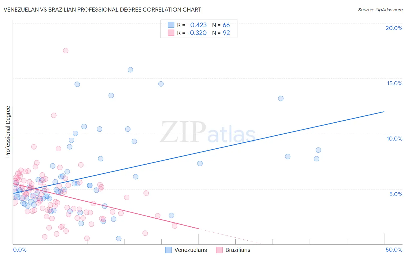 Venezuelan vs Brazilian Professional Degree