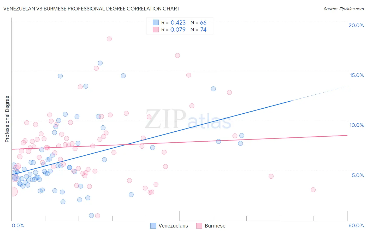Venezuelan vs Burmese Professional Degree
