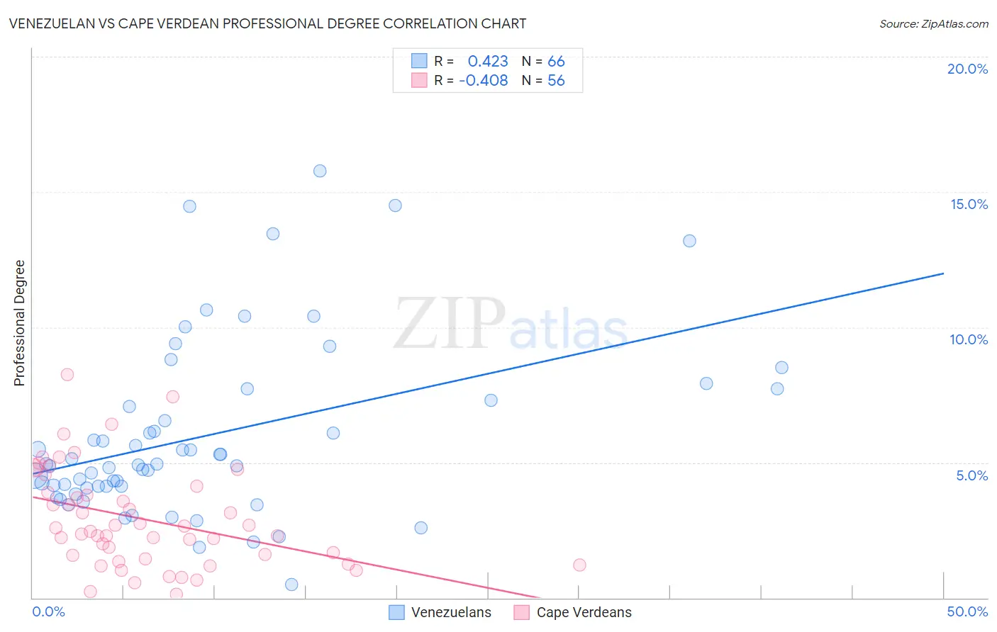 Venezuelan vs Cape Verdean Professional Degree