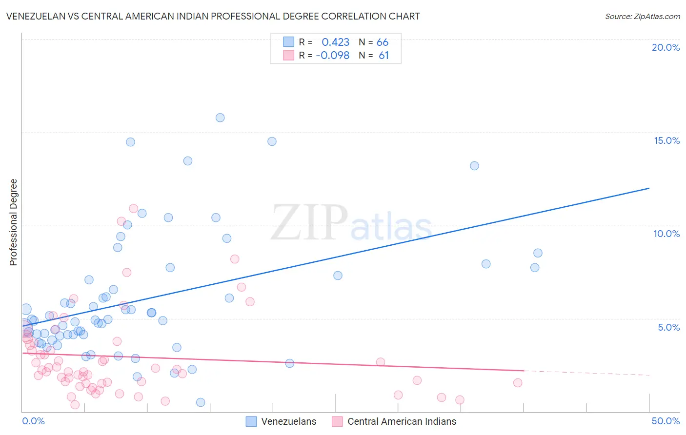 Venezuelan vs Central American Indian Professional Degree