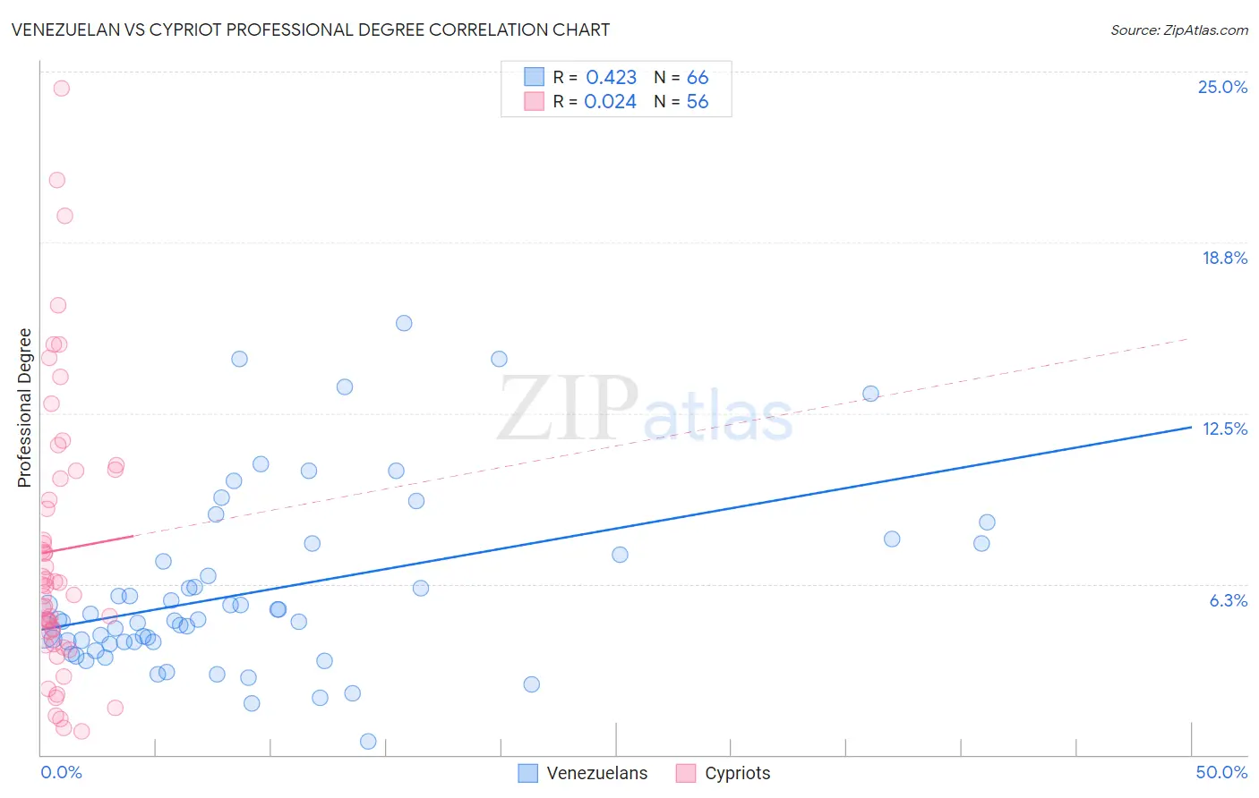 Venezuelan vs Cypriot Professional Degree