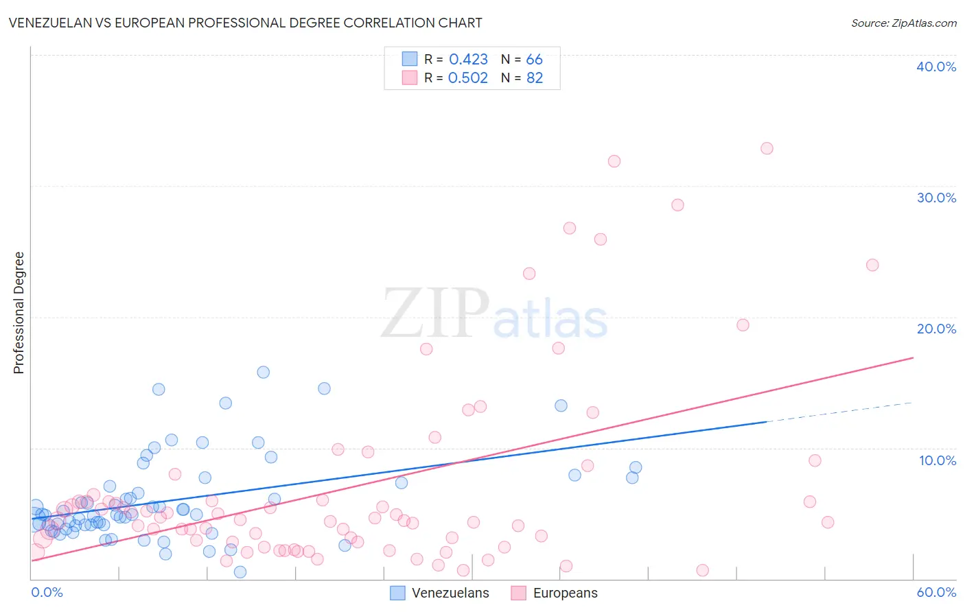 Venezuelan vs European Professional Degree