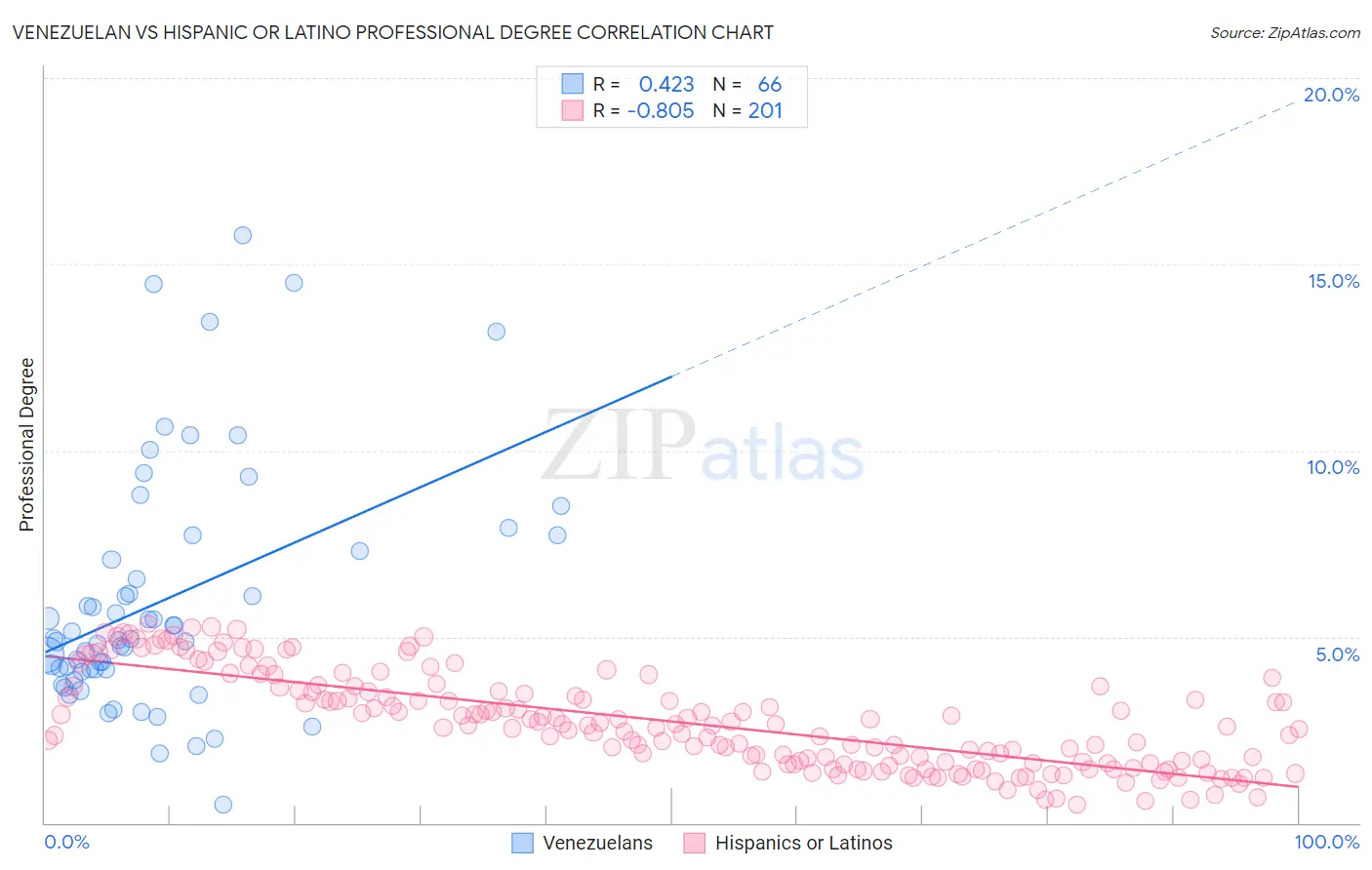 Venezuelan vs Hispanic or Latino Professional Degree