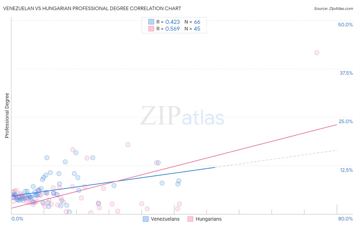 Venezuelan vs Hungarian Professional Degree