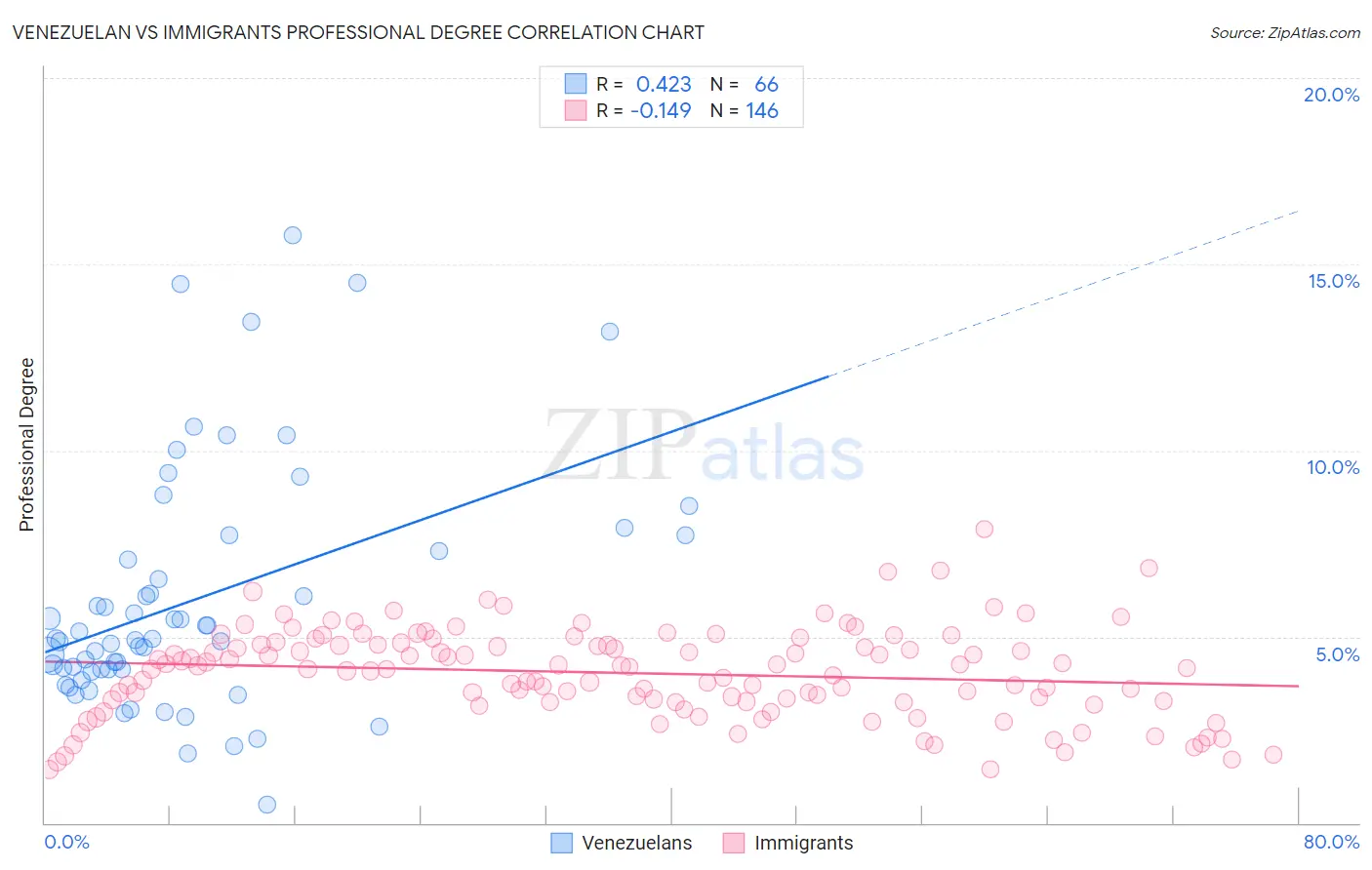 Venezuelan vs Immigrants Professional Degree