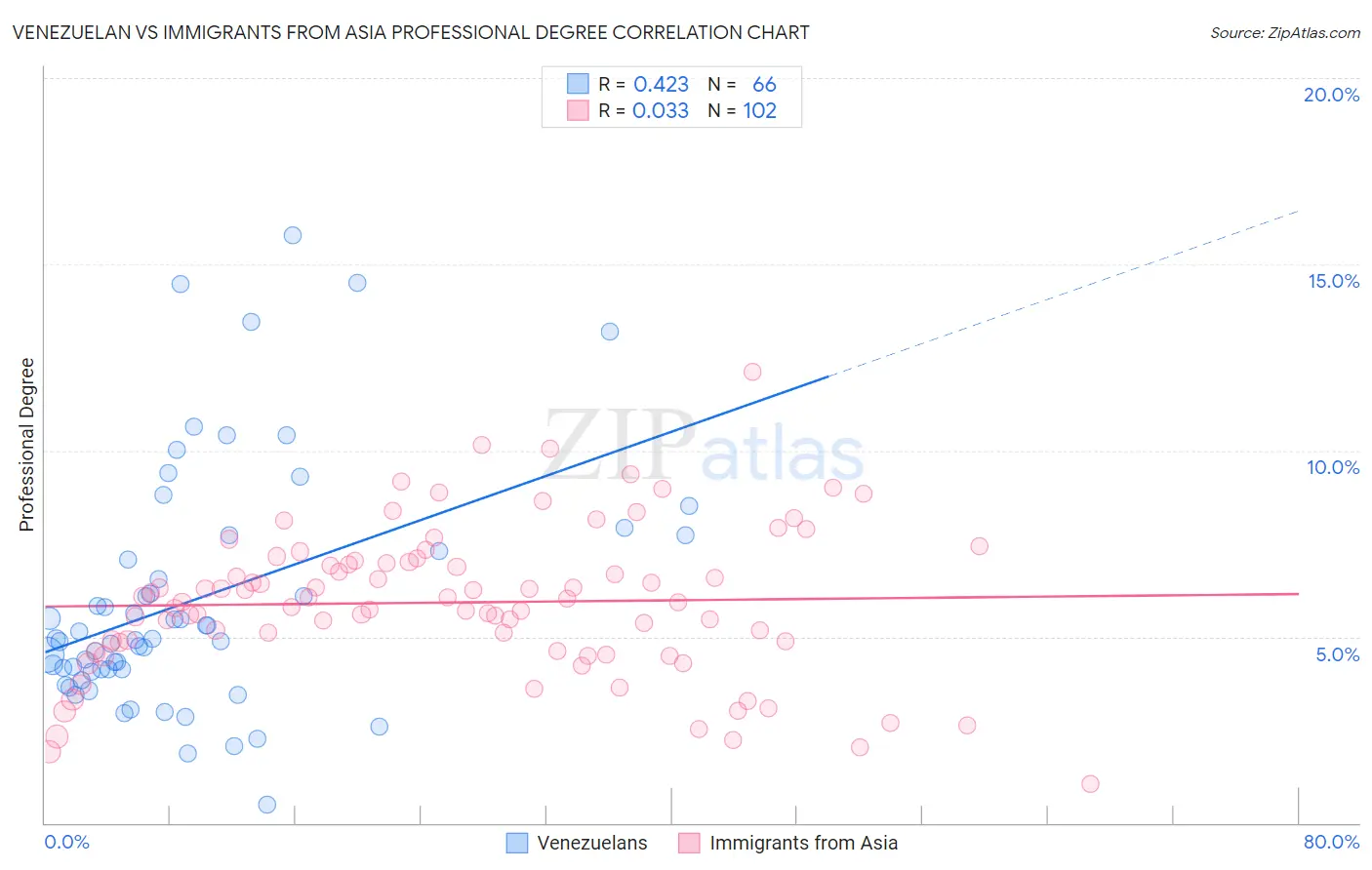 Venezuelan vs Immigrants from Asia Professional Degree