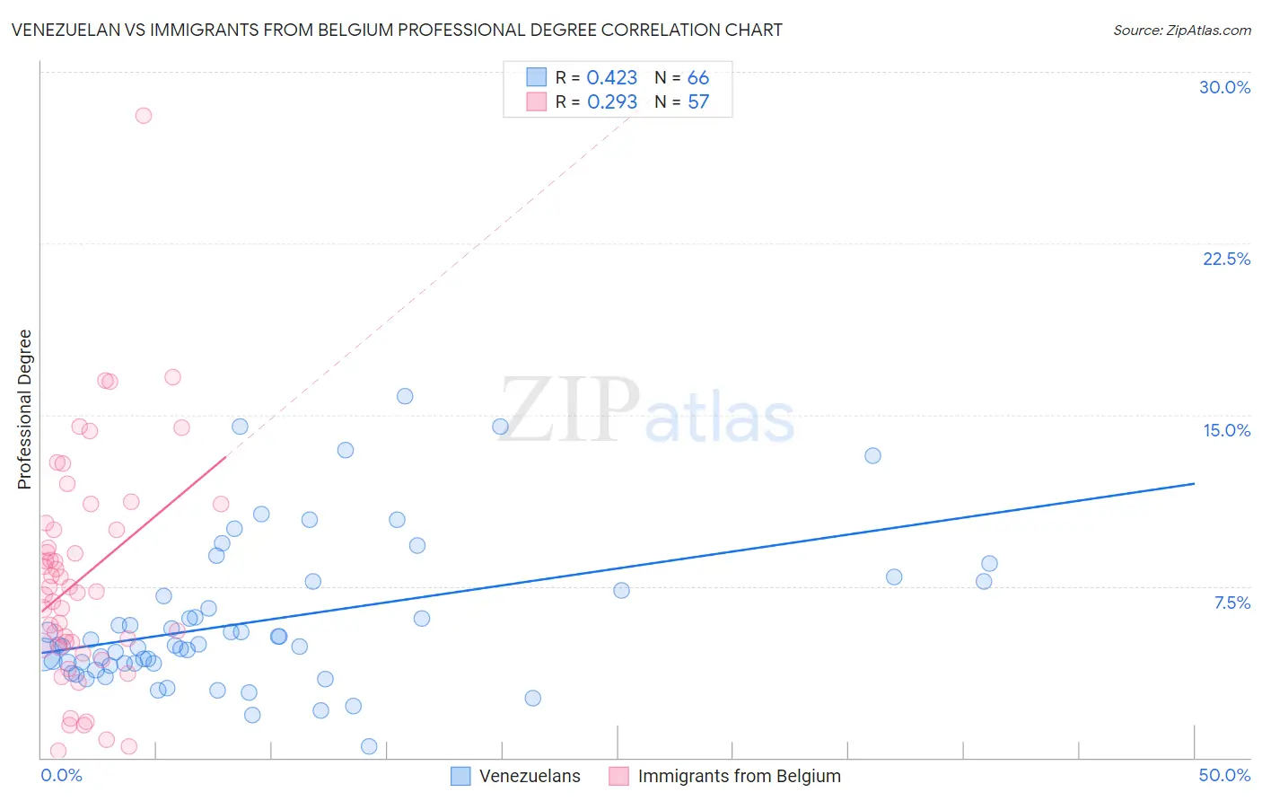 Venezuelan vs Immigrants from Belgium Professional Degree