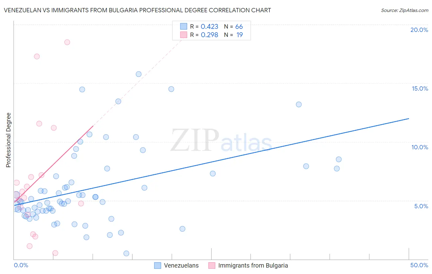 Venezuelan vs Immigrants from Bulgaria Professional Degree
