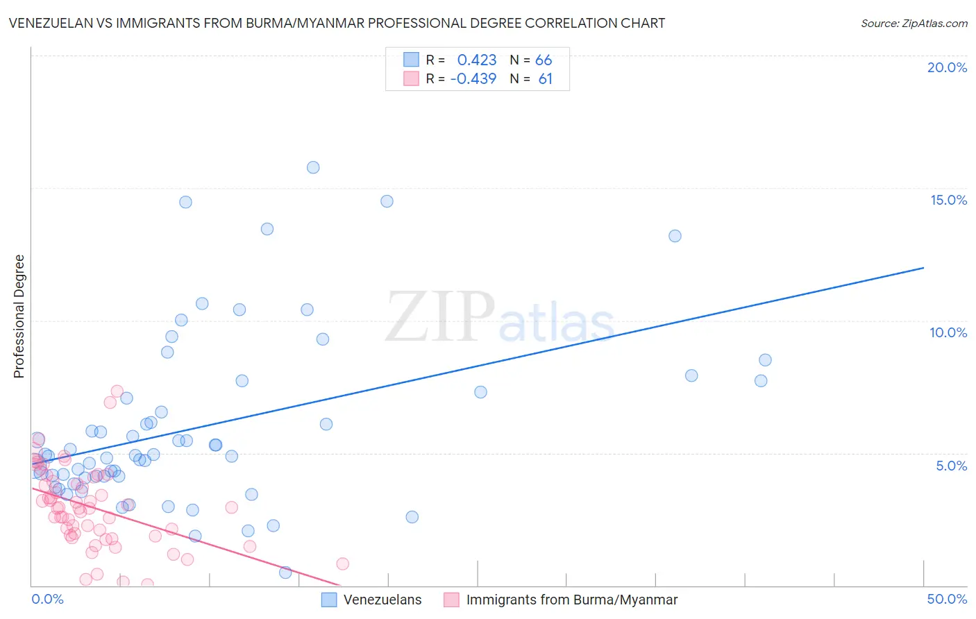 Venezuelan vs Immigrants from Burma/Myanmar Professional Degree
