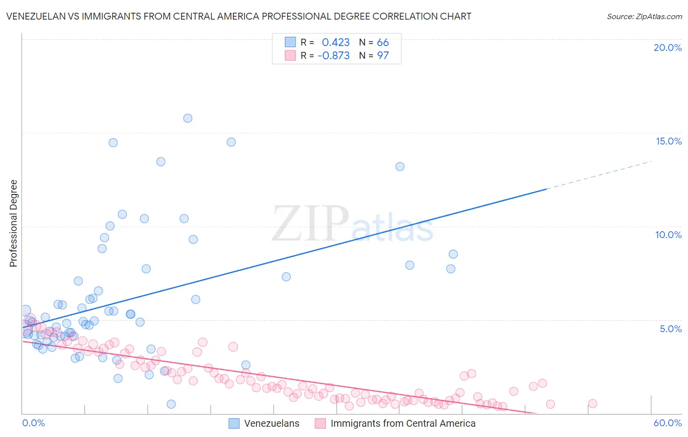 Venezuelan vs Immigrants from Central America Professional Degree
