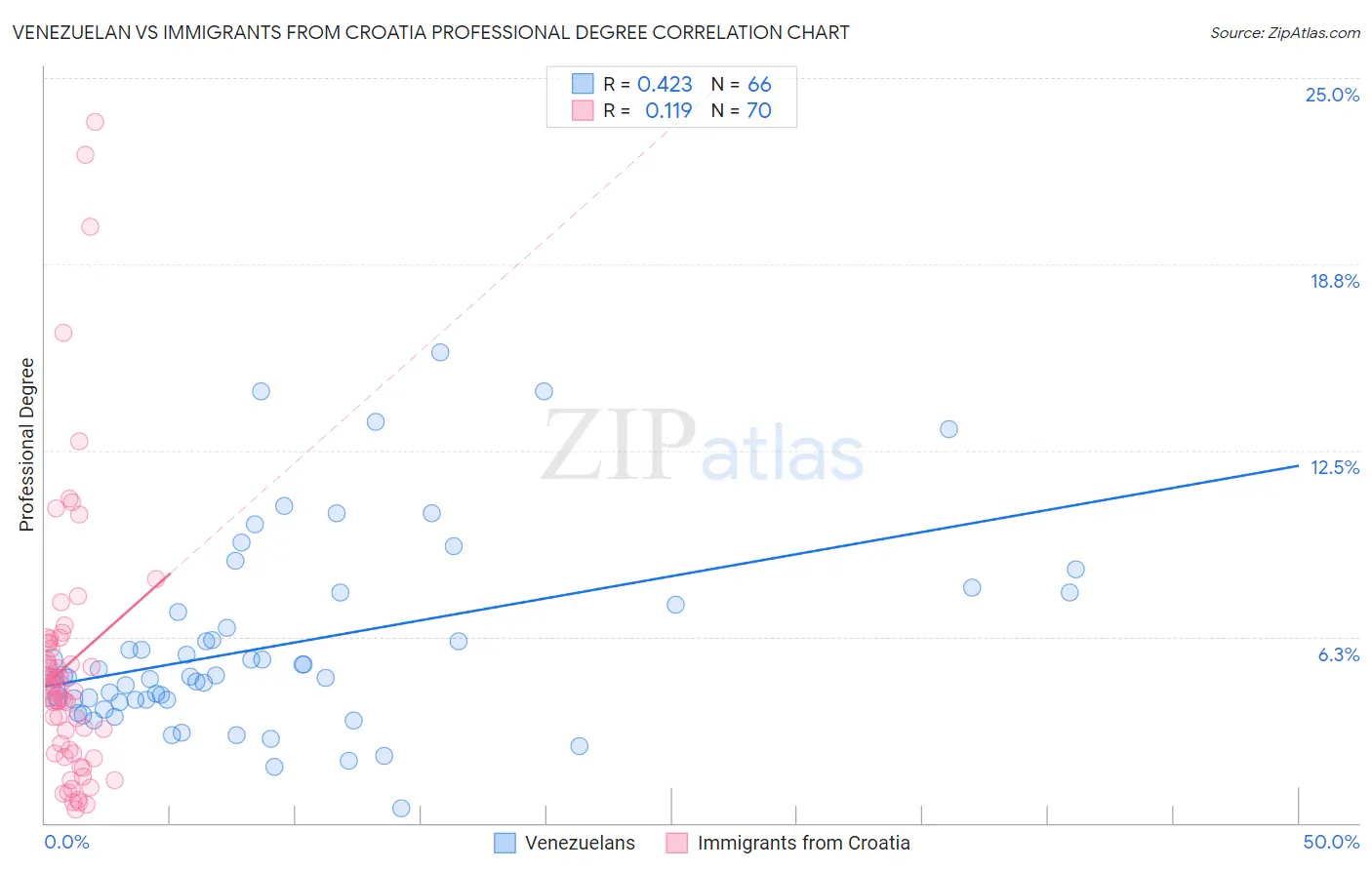 Venezuelan vs Immigrants from Croatia Professional Degree