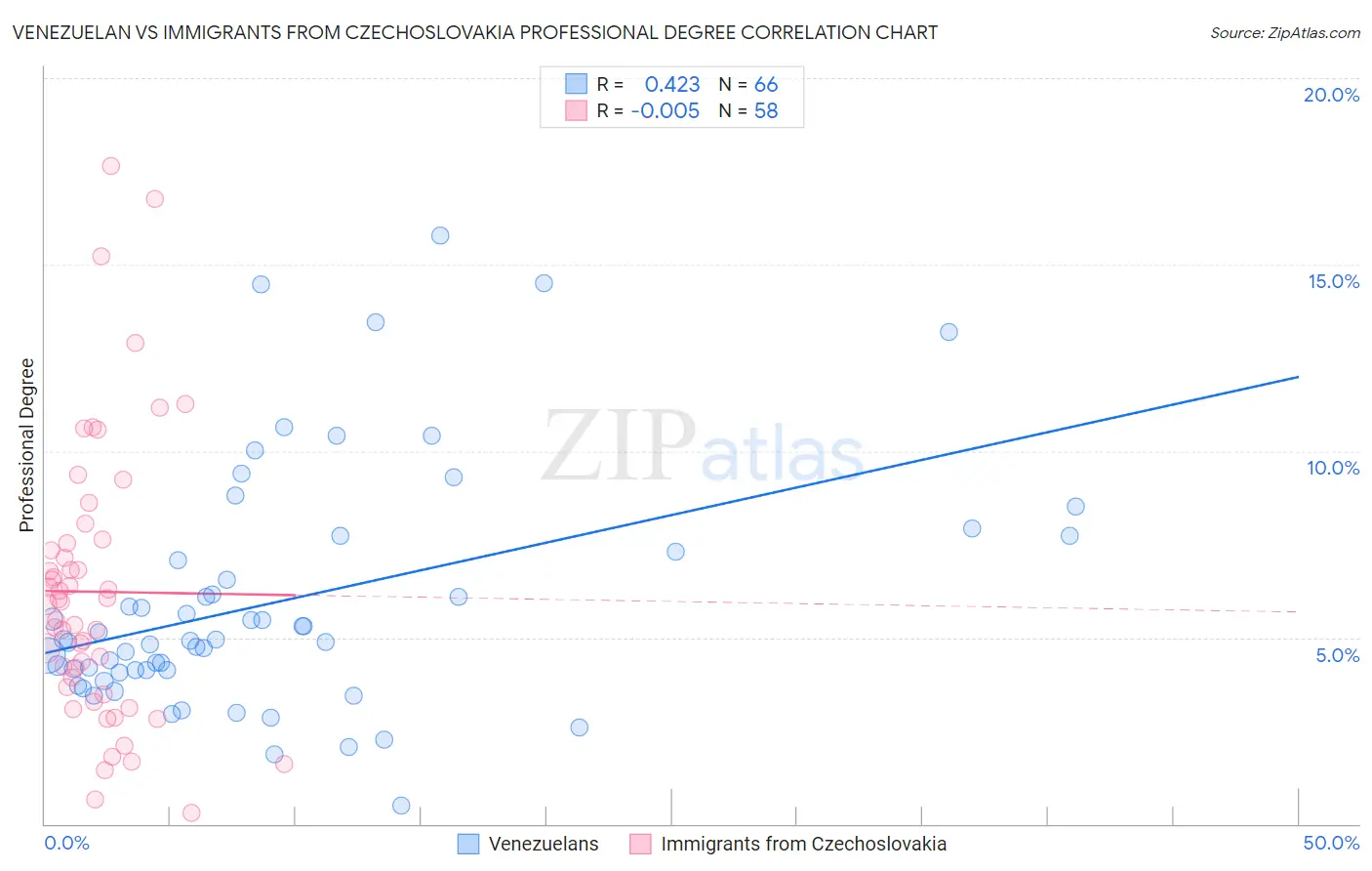 Venezuelan vs Immigrants from Czechoslovakia Professional Degree