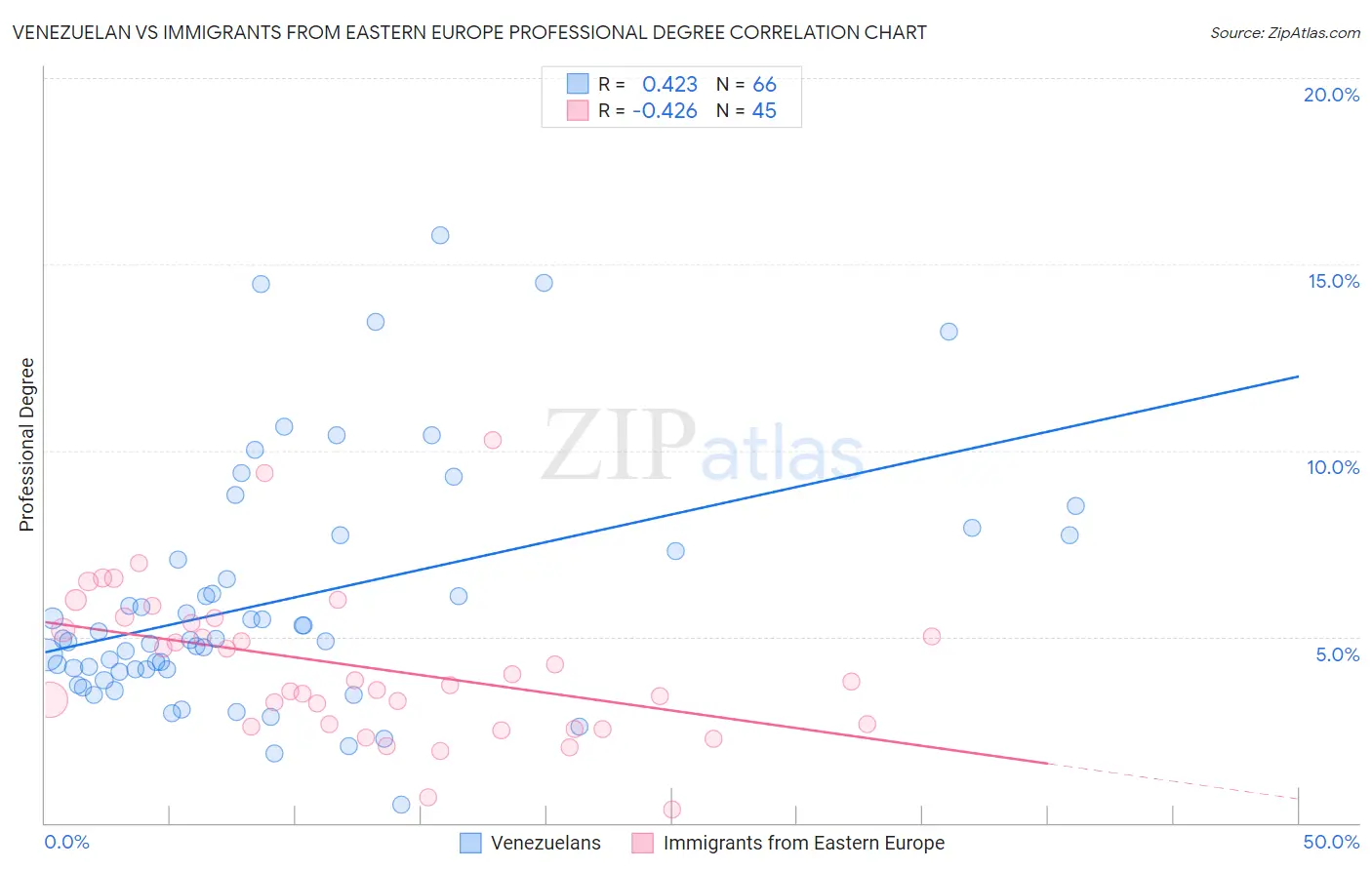 Venezuelan vs Immigrants from Eastern Europe Professional Degree