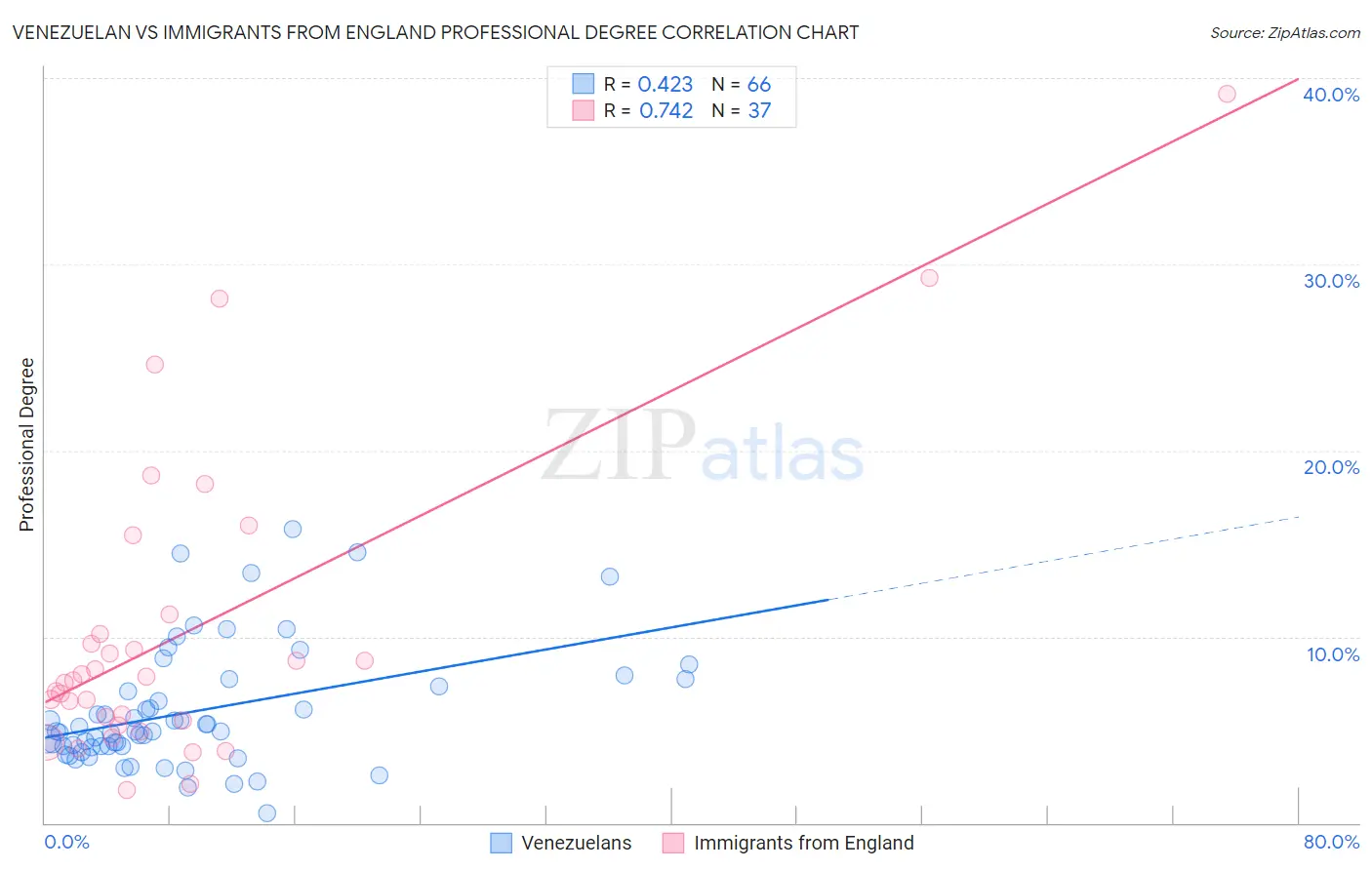 Venezuelan vs Immigrants from England Professional Degree