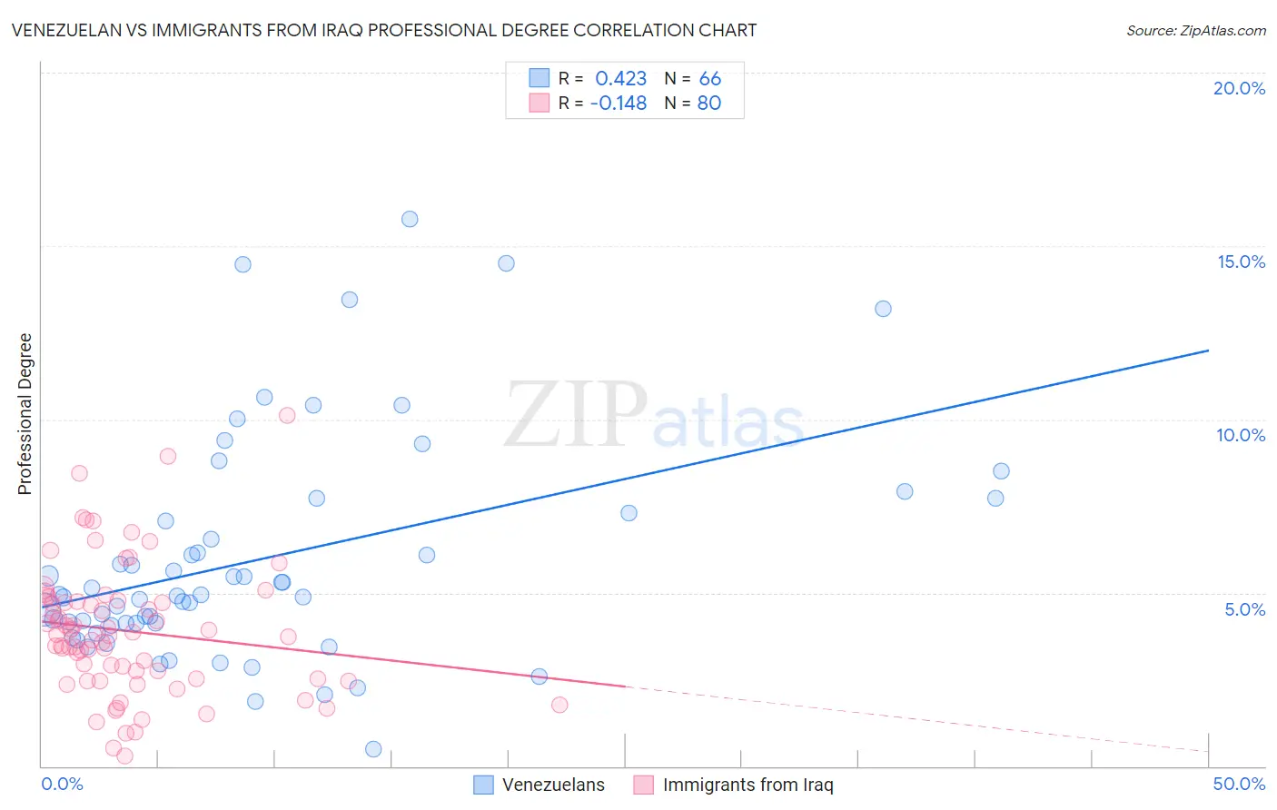 Venezuelan vs Immigrants from Iraq Professional Degree
