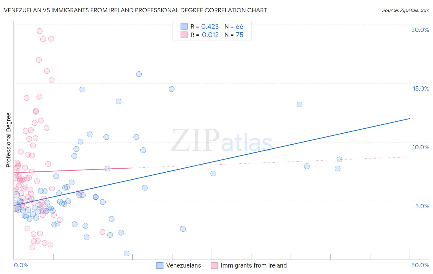Venezuelan vs Immigrants from Ireland Professional Degree