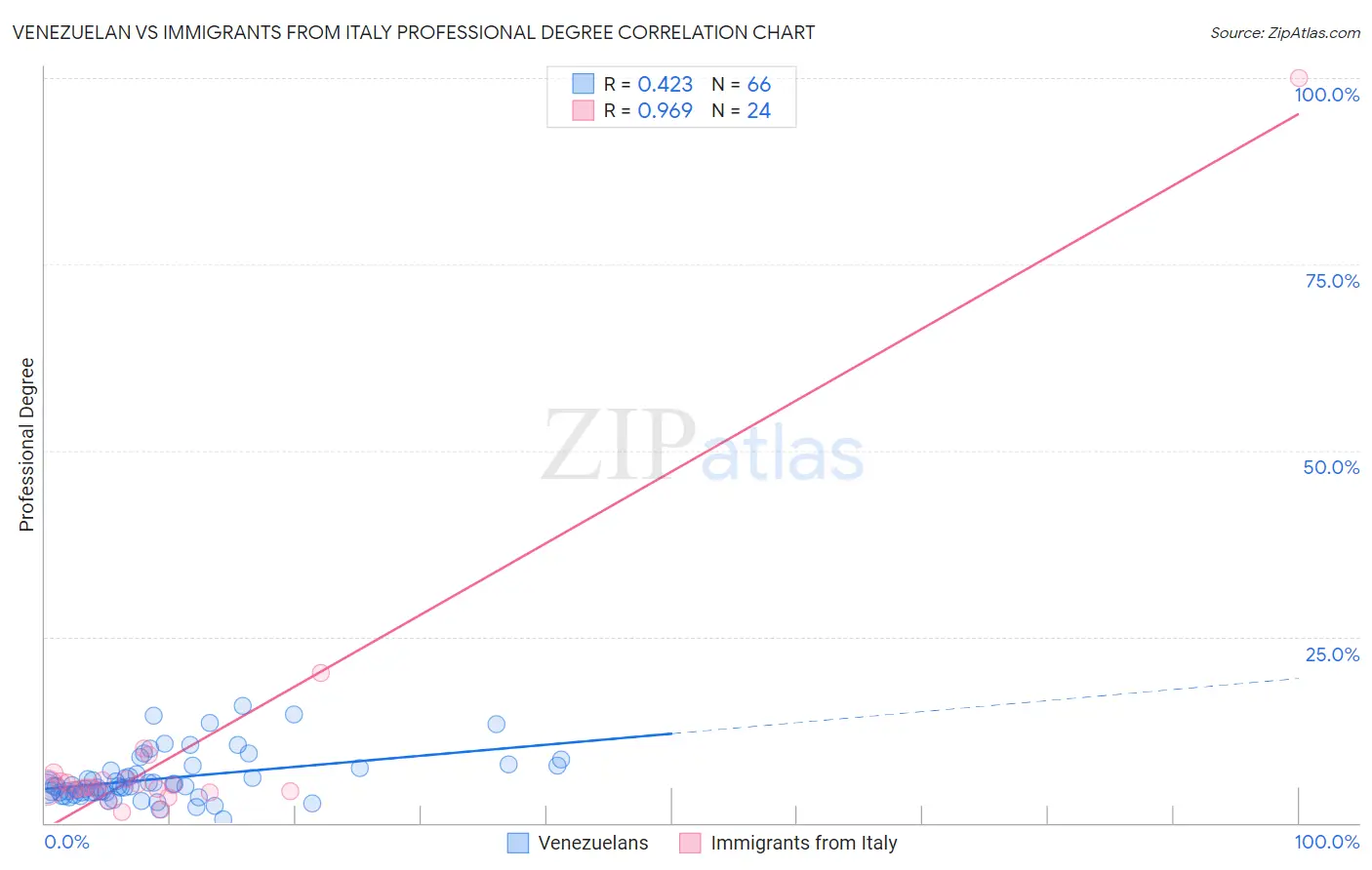 Venezuelan vs Immigrants from Italy Professional Degree