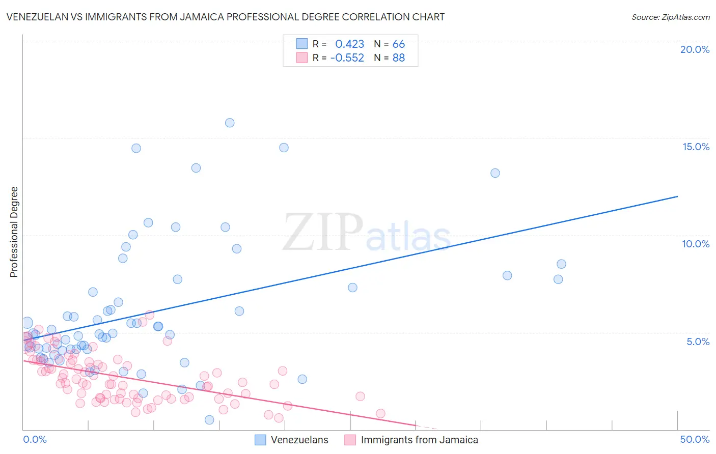 Venezuelan vs Immigrants from Jamaica Professional Degree