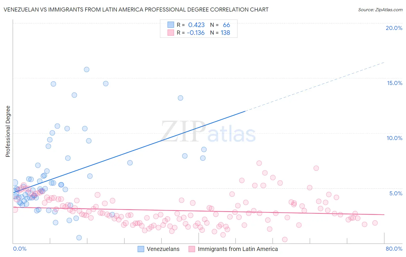 Venezuelan vs Immigrants from Latin America Professional Degree