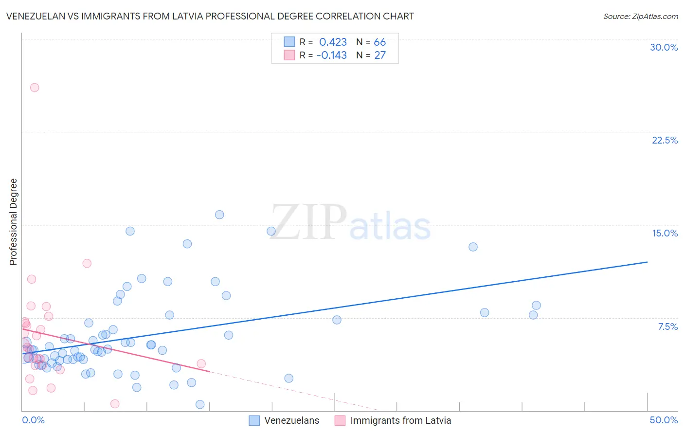 Venezuelan vs Immigrants from Latvia Professional Degree