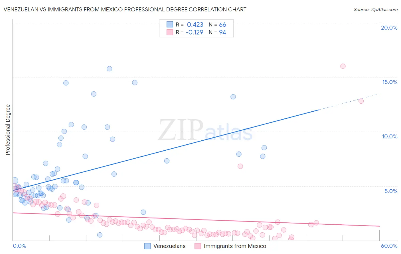 Venezuelan vs Immigrants from Mexico Professional Degree