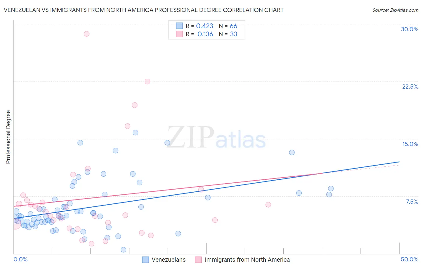 Venezuelan vs Immigrants from North America Professional Degree