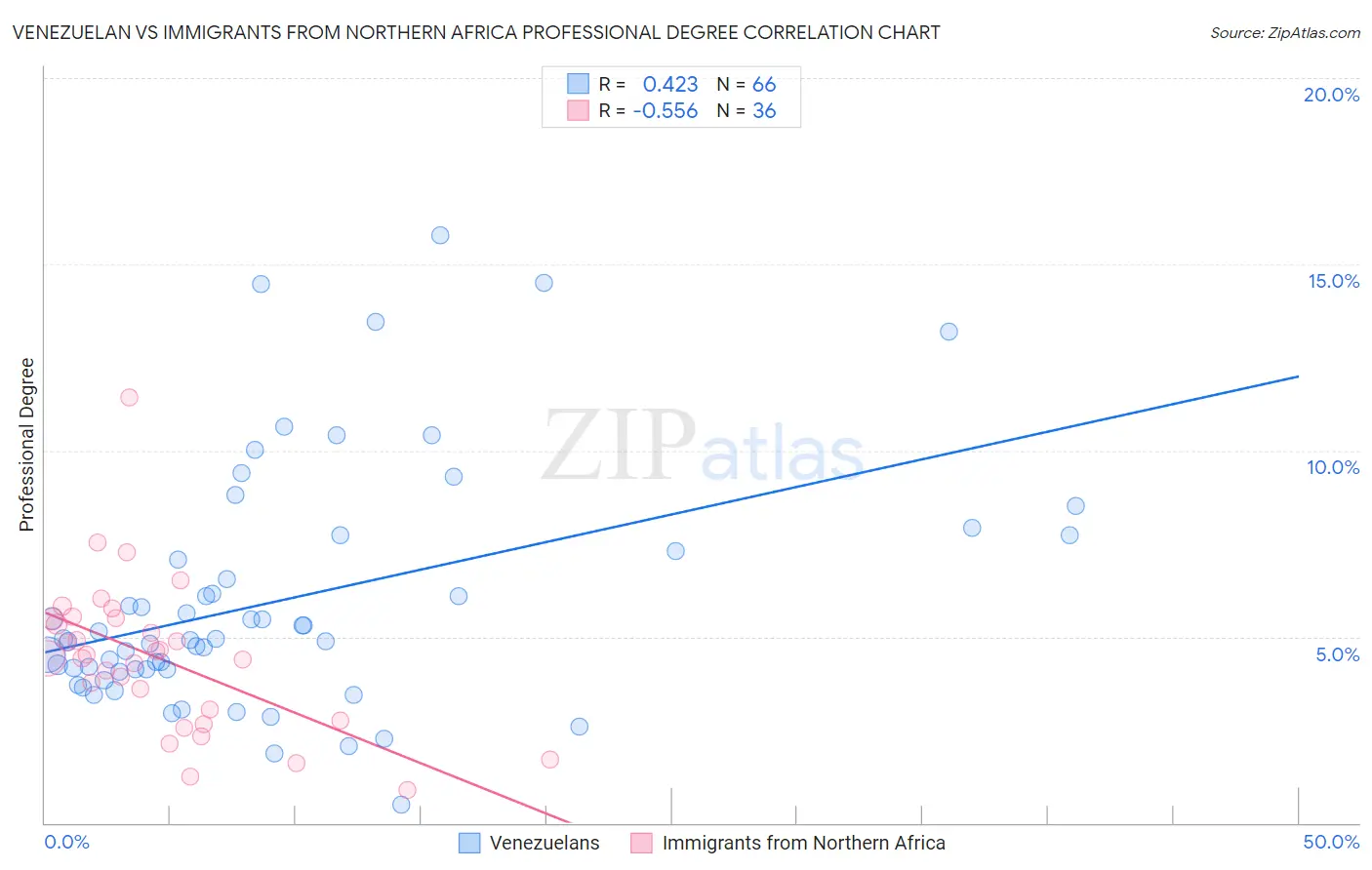 Venezuelan vs Immigrants from Northern Africa Professional Degree