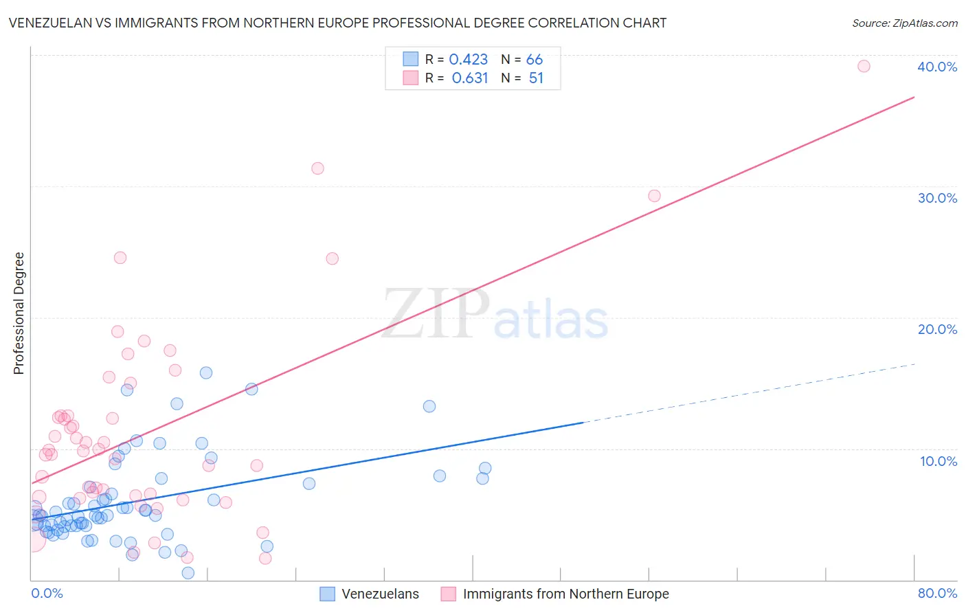 Venezuelan vs Immigrants from Northern Europe Professional Degree
