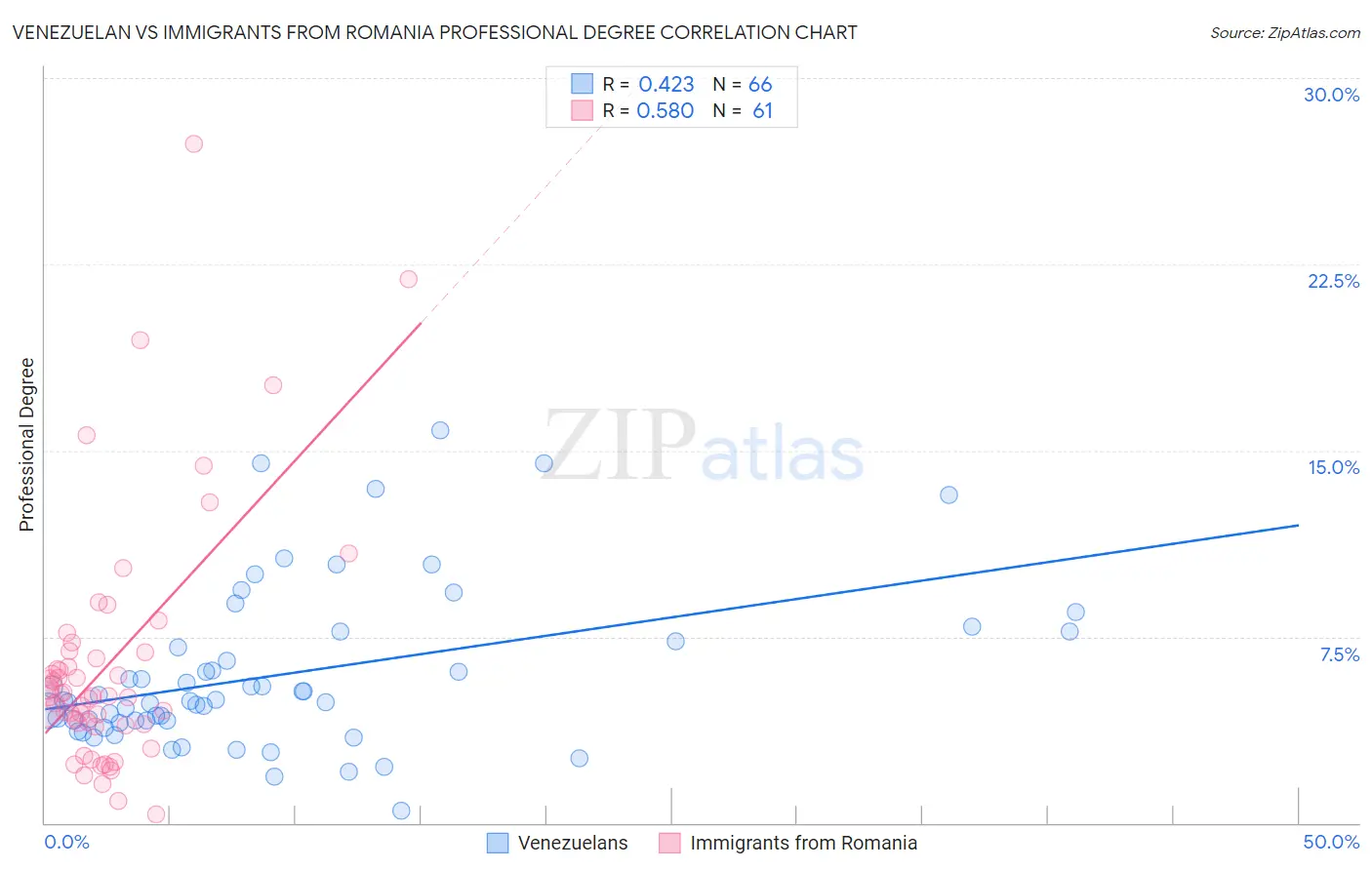 Venezuelan vs Immigrants from Romania Professional Degree