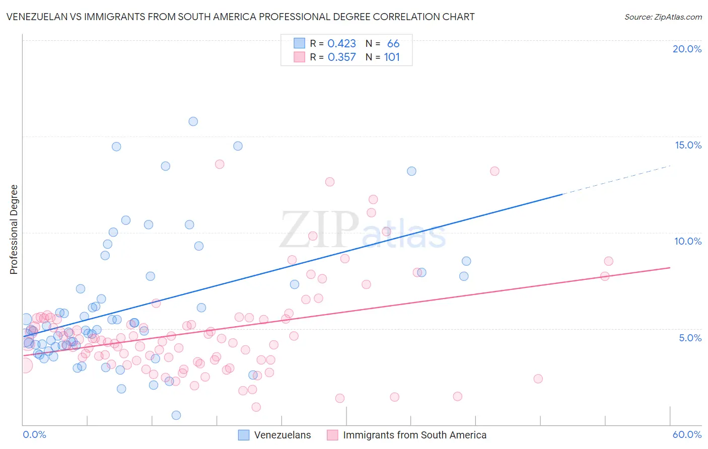 Venezuelan vs Immigrants from South America Professional Degree