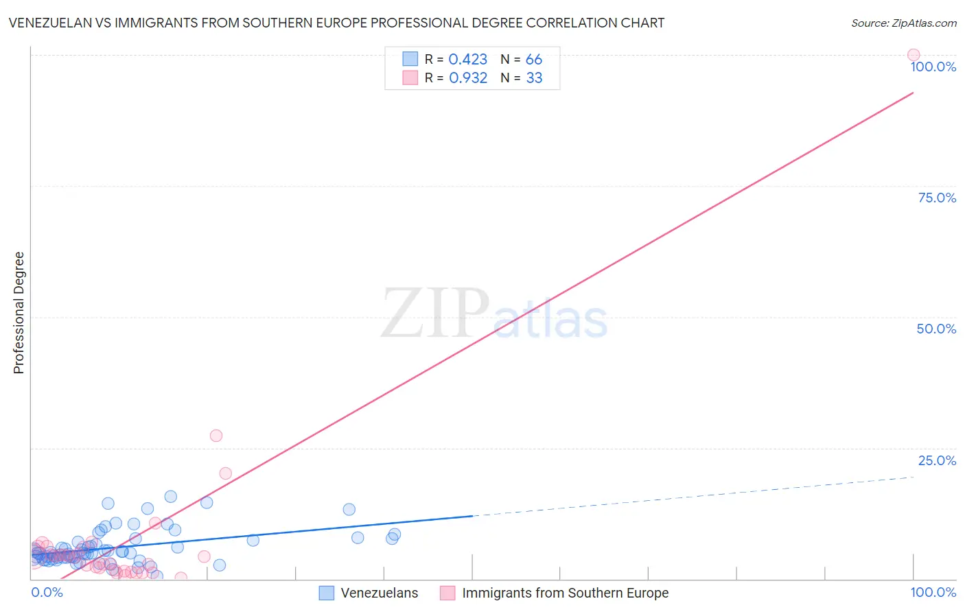 Venezuelan vs Immigrants from Southern Europe Professional Degree