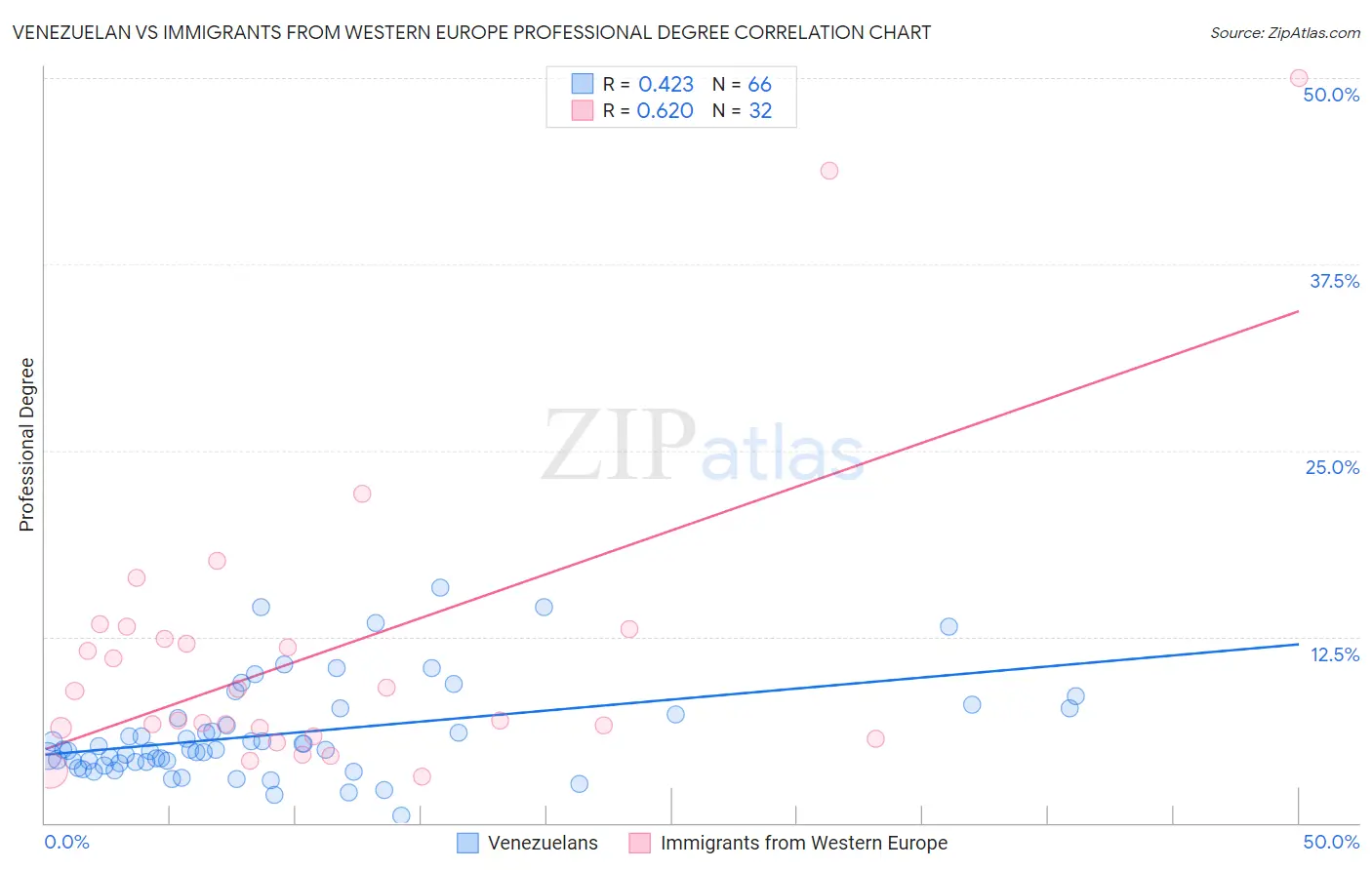 Venezuelan vs Immigrants from Western Europe Professional Degree