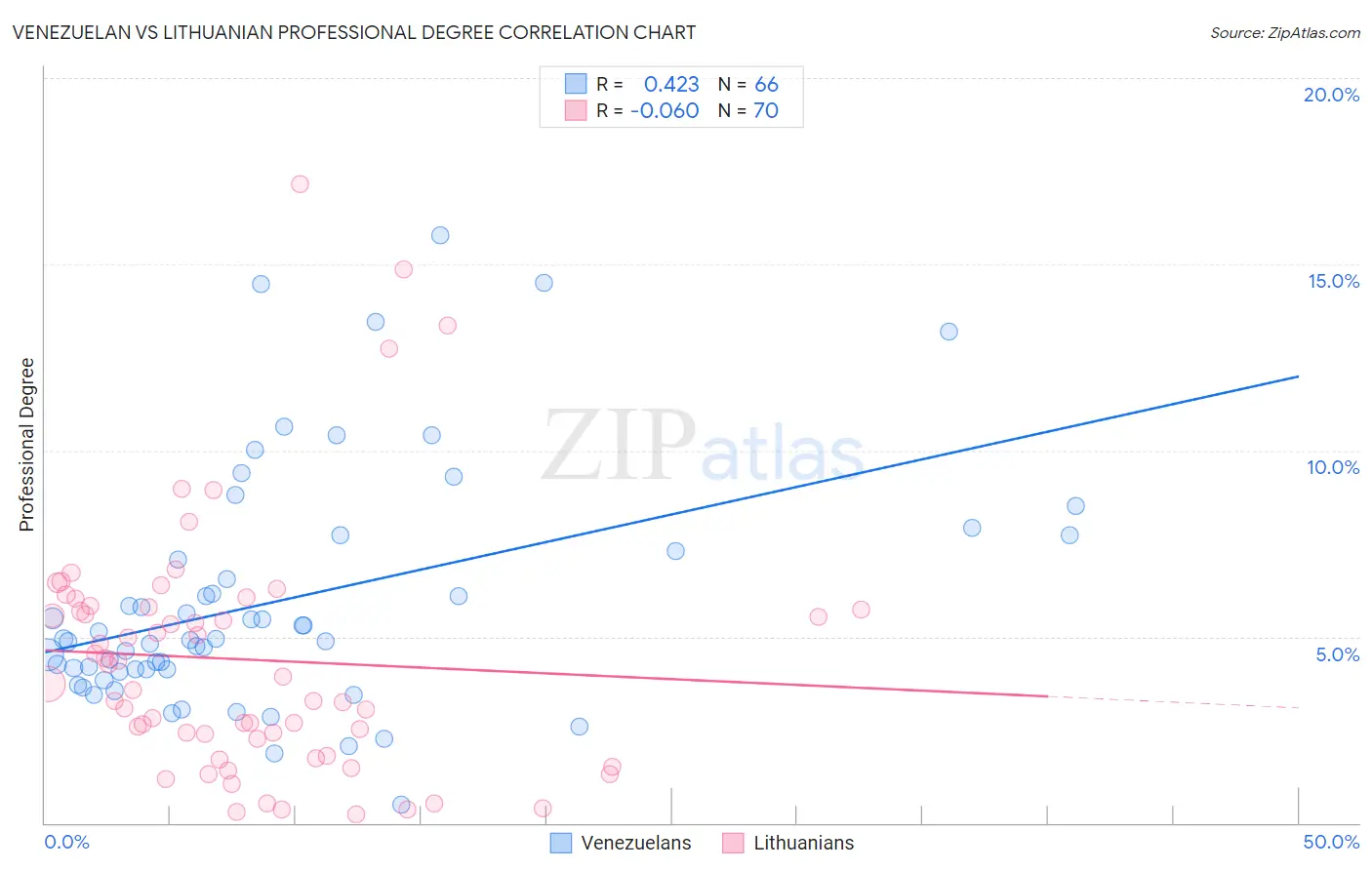 Venezuelan vs Lithuanian Professional Degree