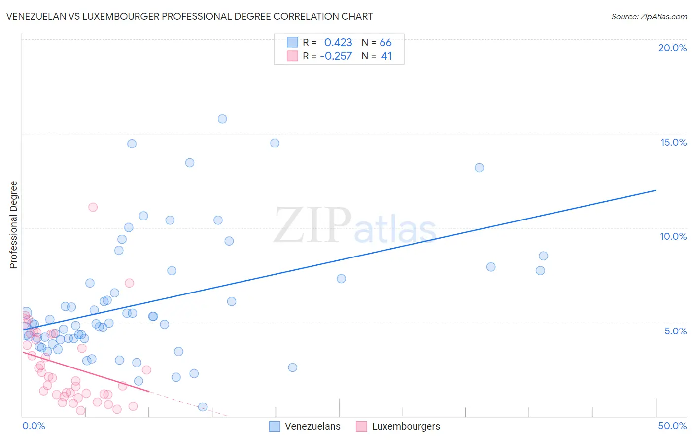 Venezuelan vs Luxembourger Professional Degree
