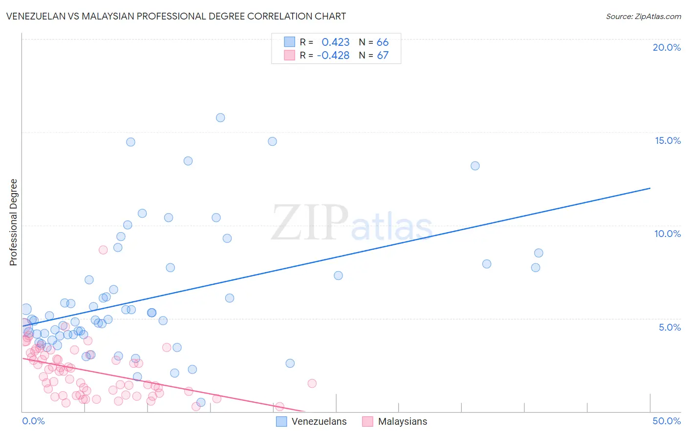 Venezuelan vs Malaysian Professional Degree