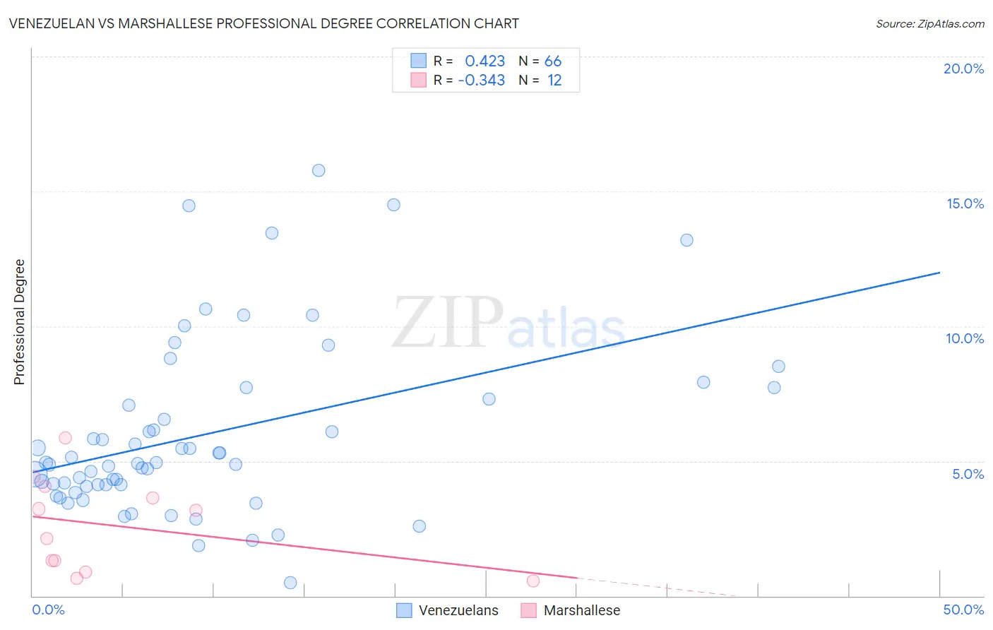 Venezuelan vs Marshallese Professional Degree