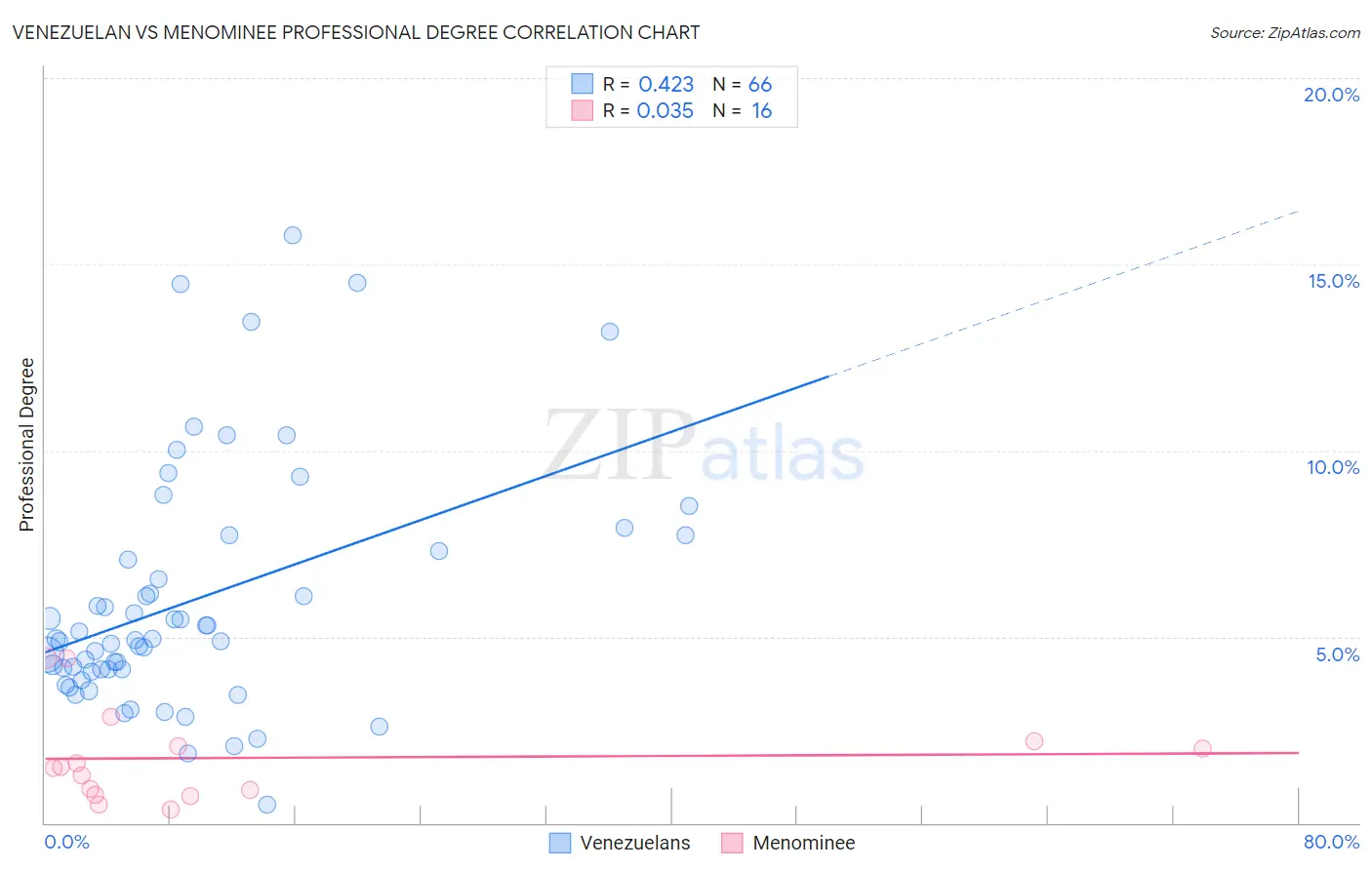 Venezuelan vs Menominee Professional Degree